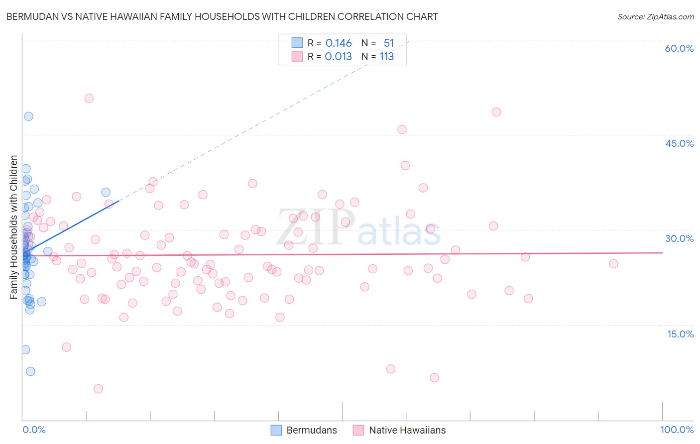 Bermudan vs Native Hawaiian Family Households with Children