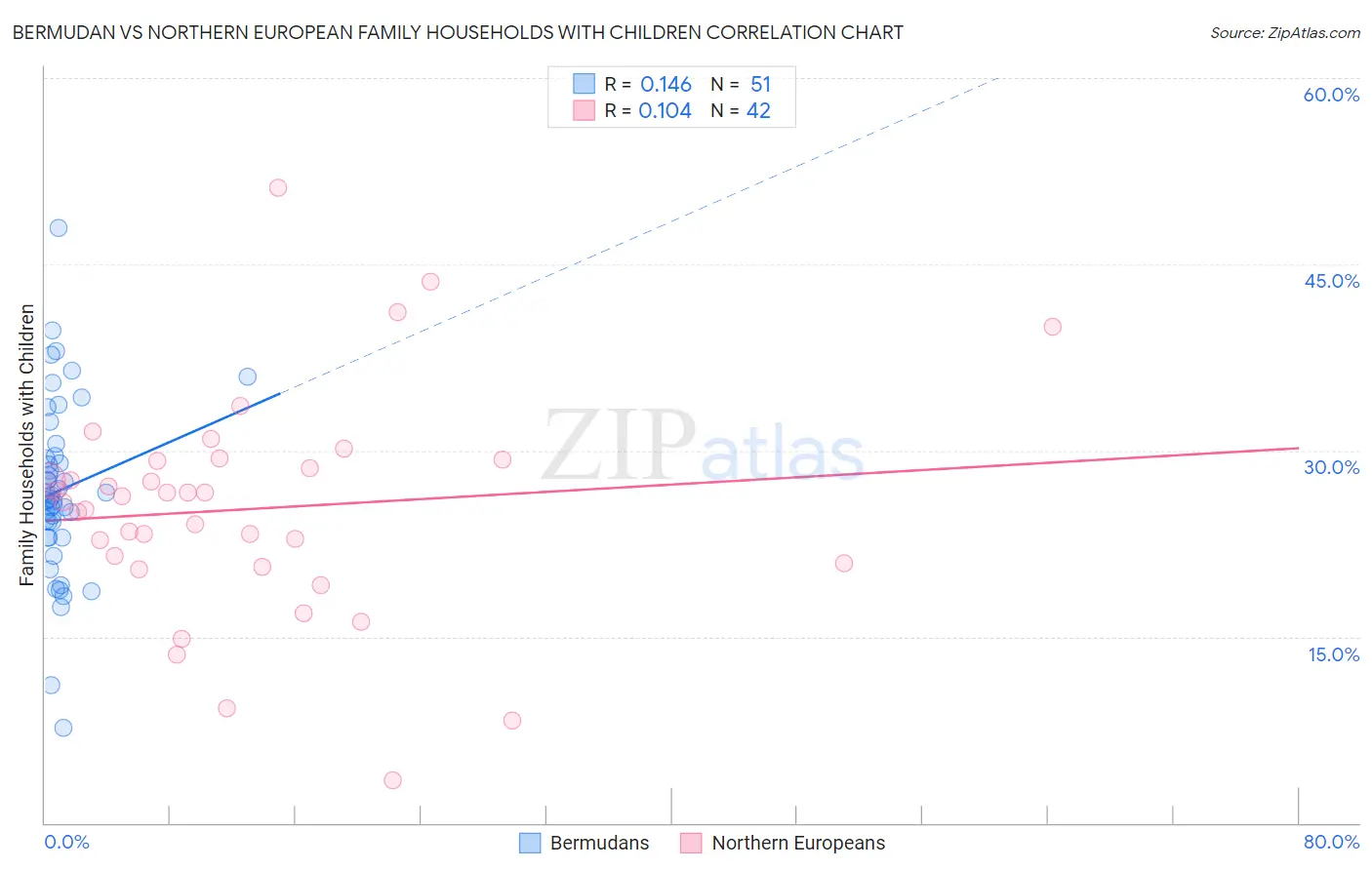 Bermudan vs Northern European Family Households with Children