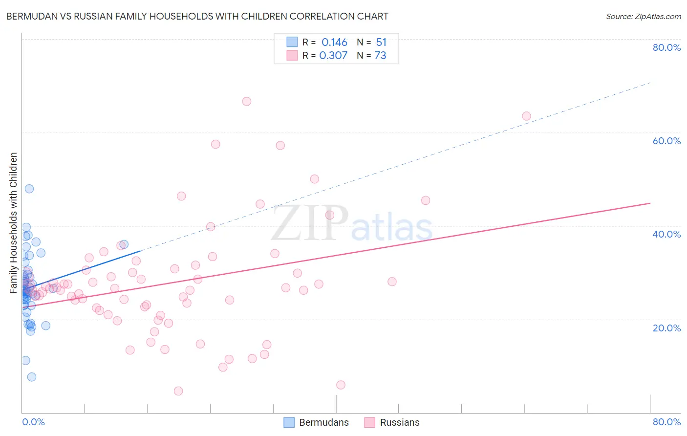 Bermudan vs Russian Family Households with Children