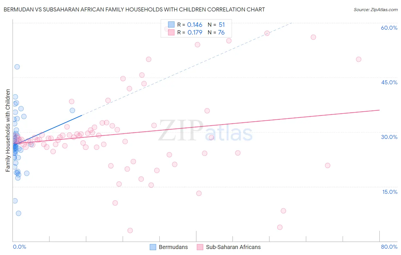 Bermudan vs Subsaharan African Family Households with Children