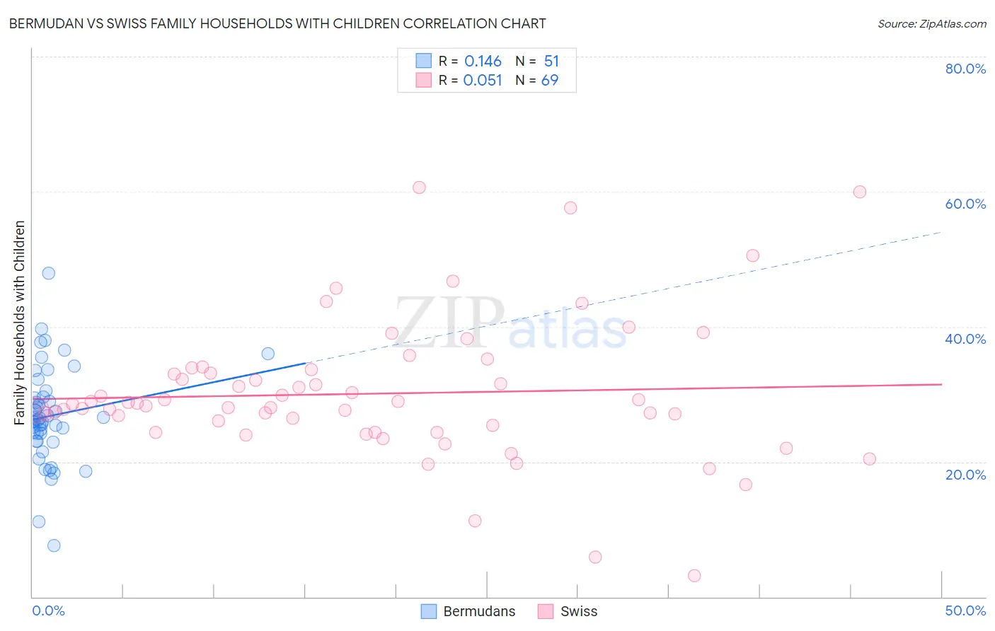 Bermudan vs Swiss Family Households with Children