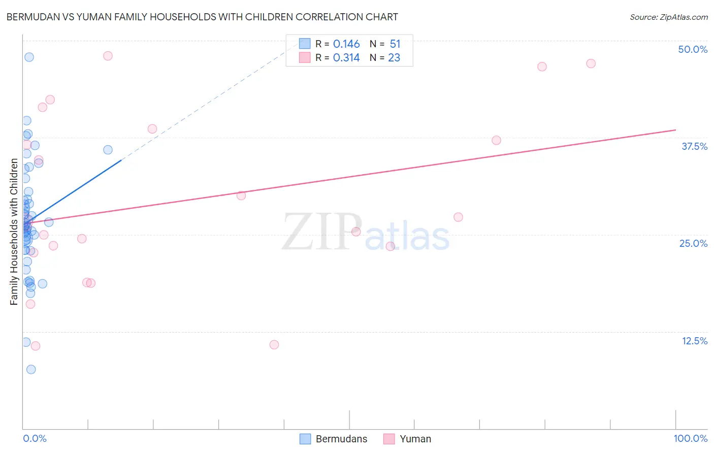 Bermudan vs Yuman Family Households with Children