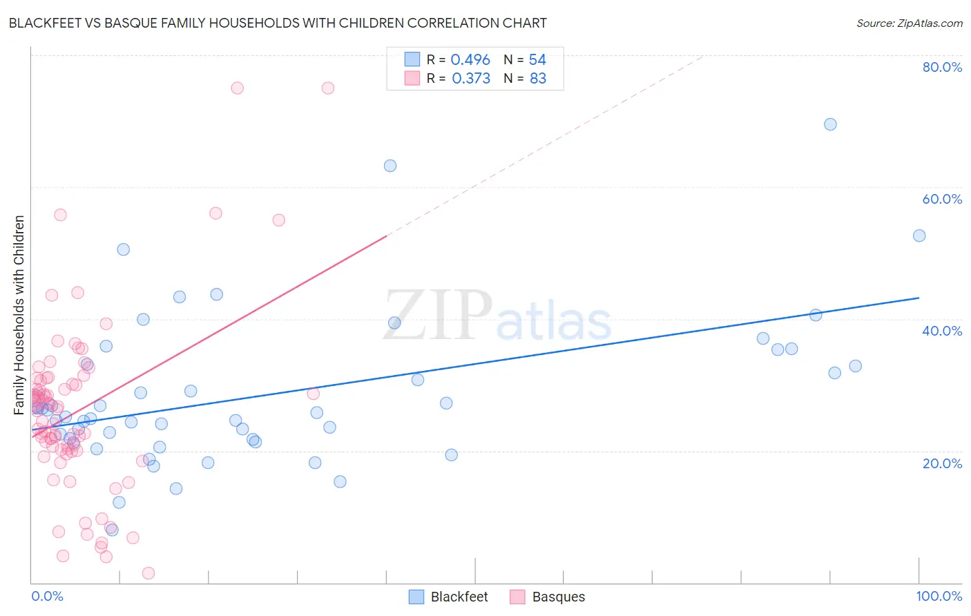 Blackfeet vs Basque Family Households with Children