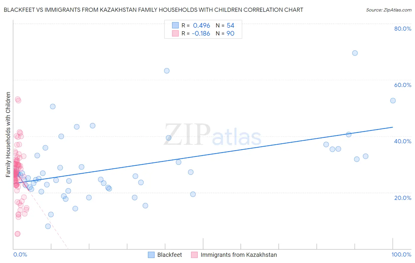 Blackfeet vs Immigrants from Kazakhstan Family Households with Children