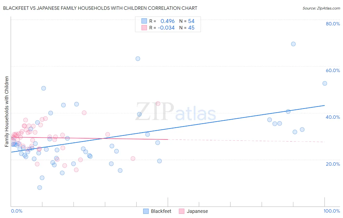 Blackfeet vs Japanese Family Households with Children