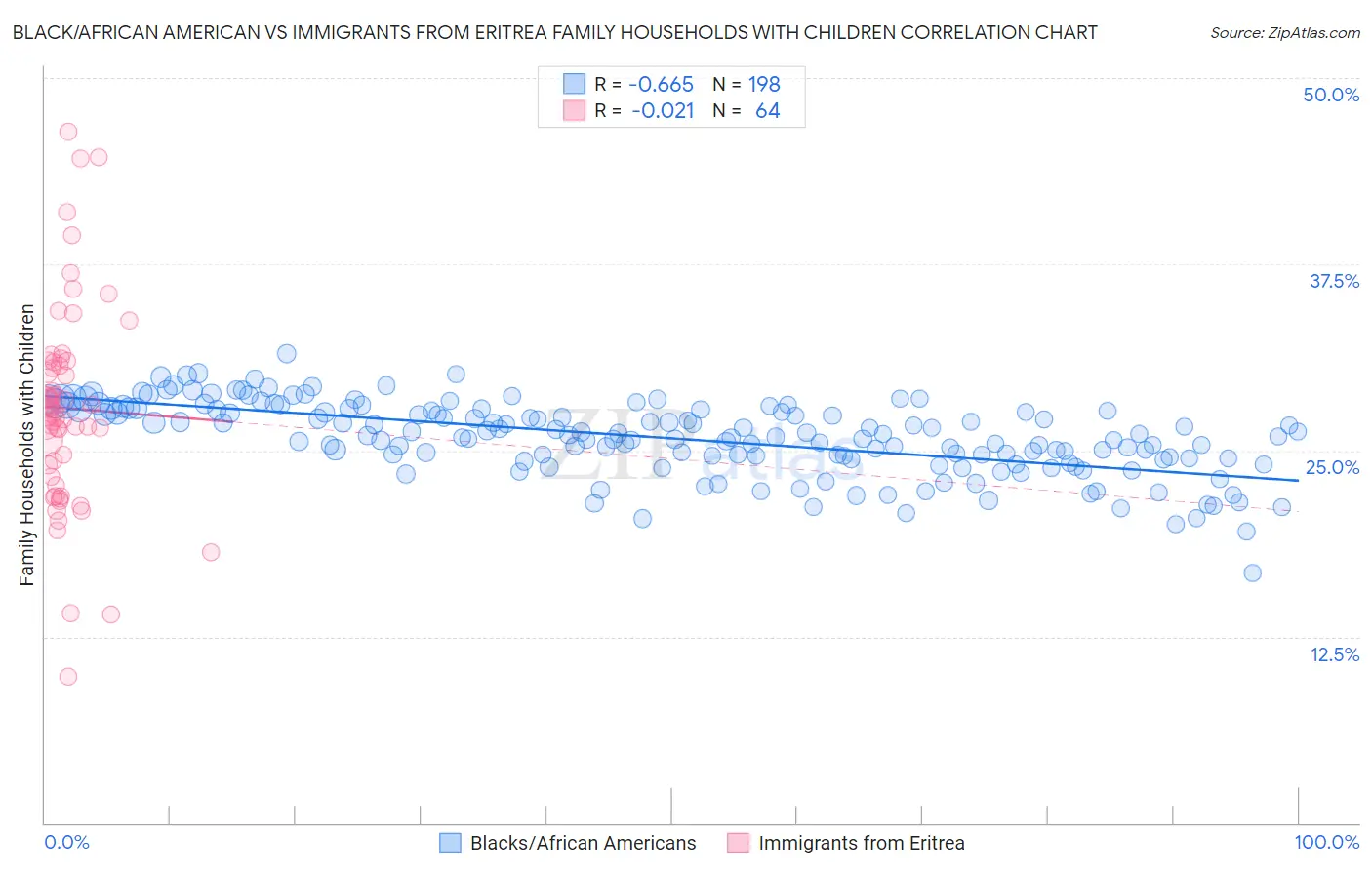 Black/African American vs Immigrants from Eritrea Family Households with Children