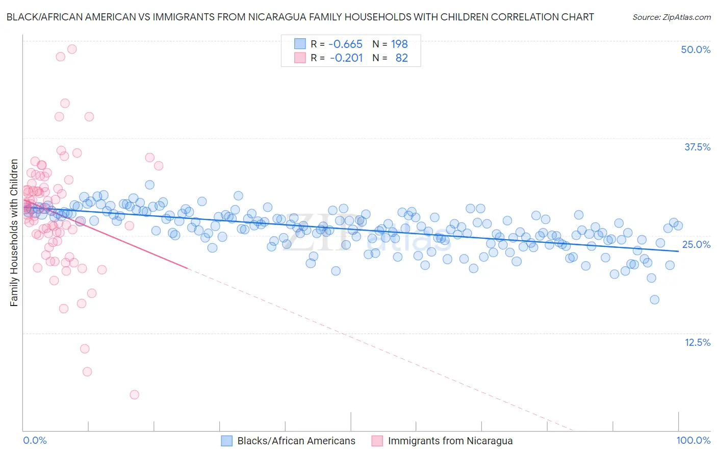 Black/African American vs Immigrants from Nicaragua Family Households with Children