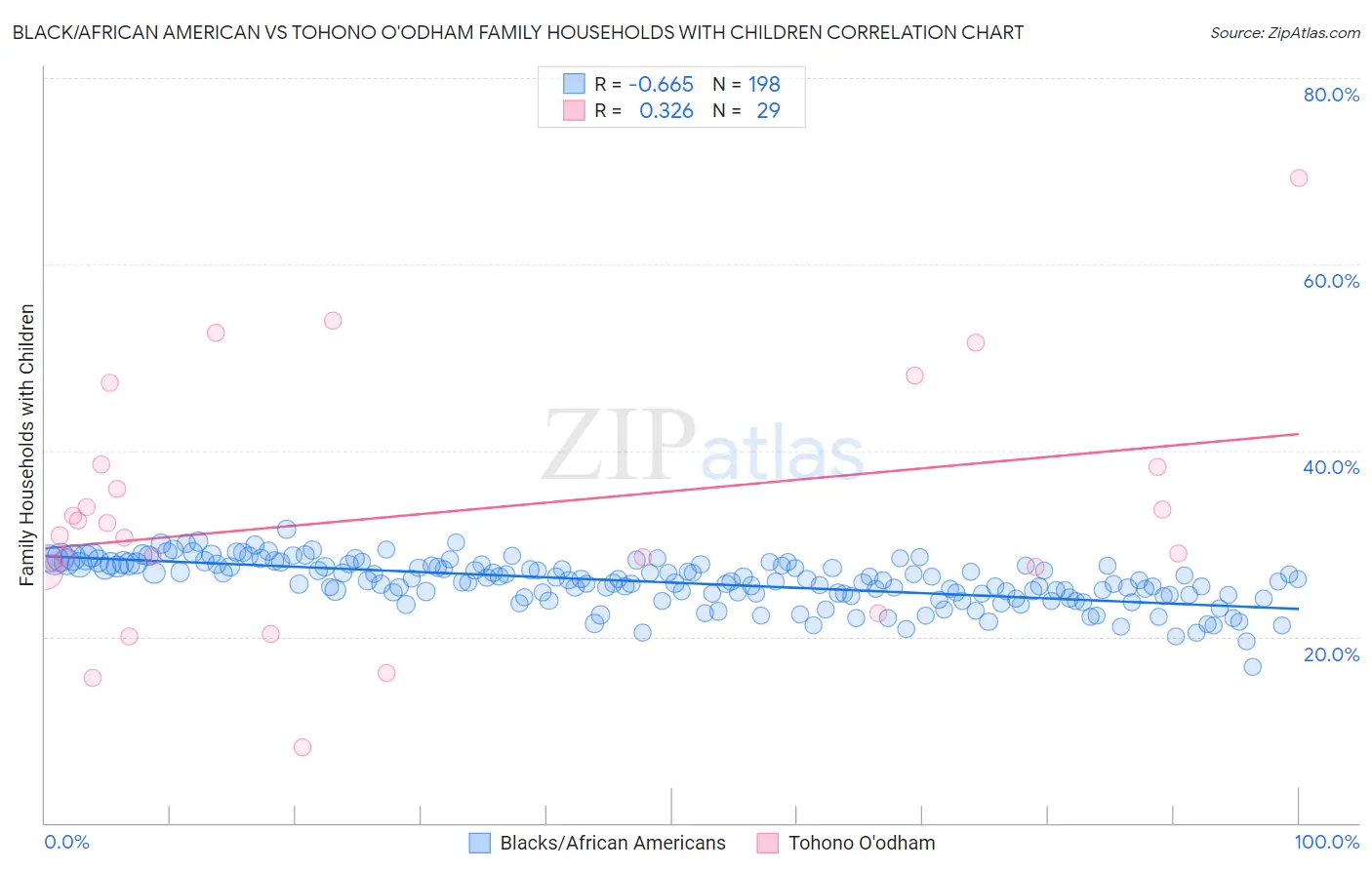 Black/African American vs Tohono O'odham Family Households with Children