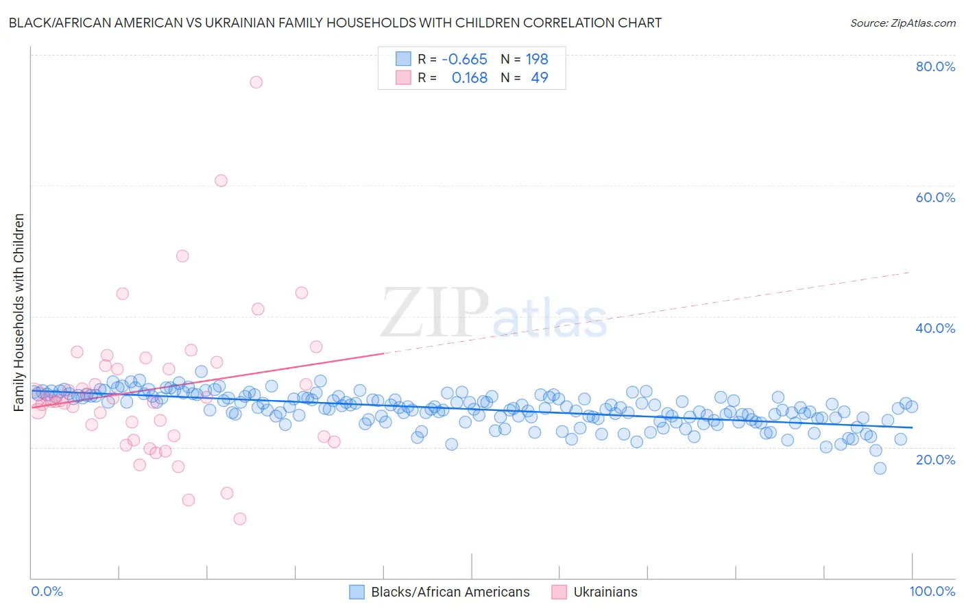 Black/African American vs Ukrainian Family Households with Children