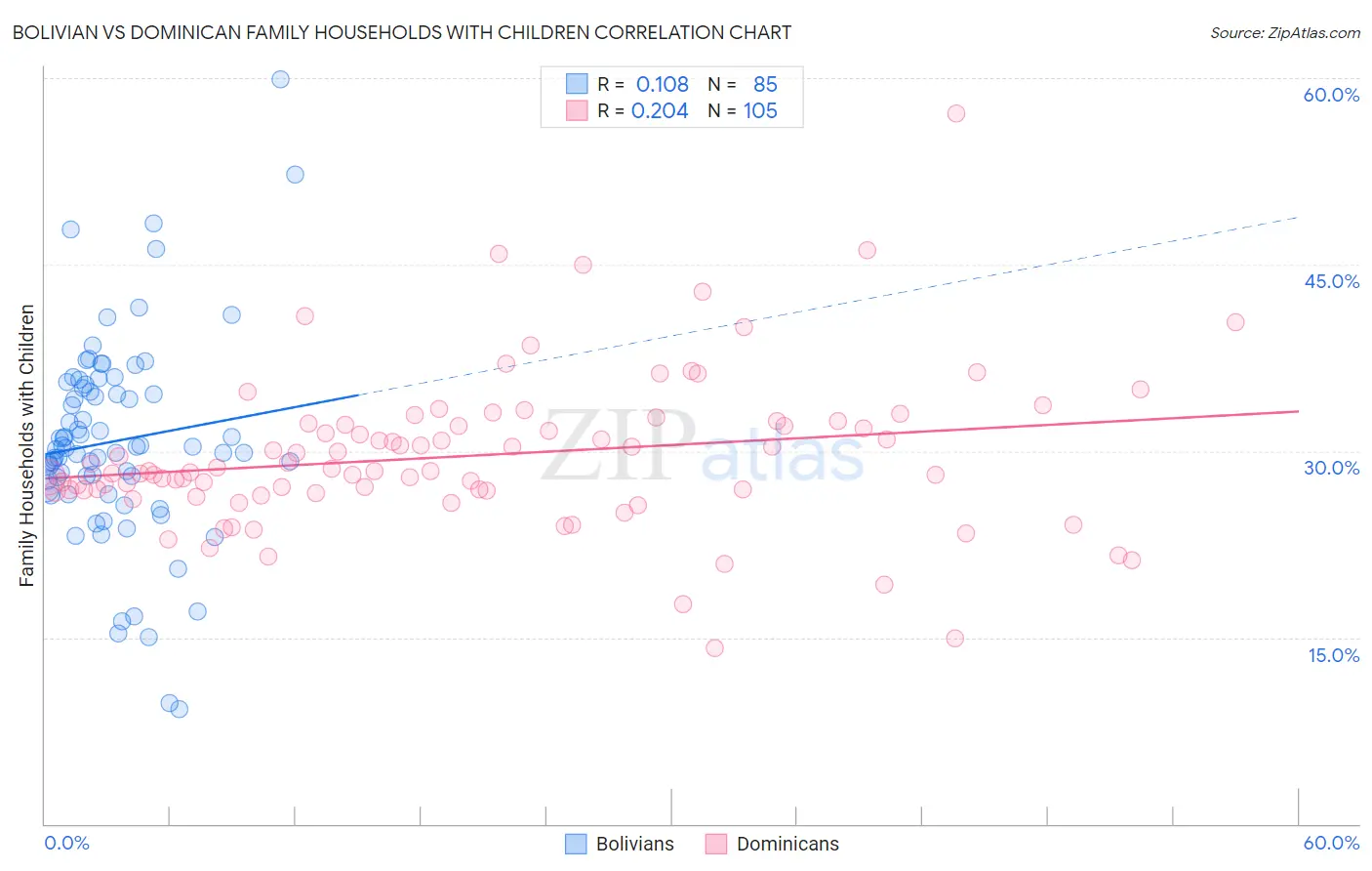 Bolivian vs Dominican Family Households with Children