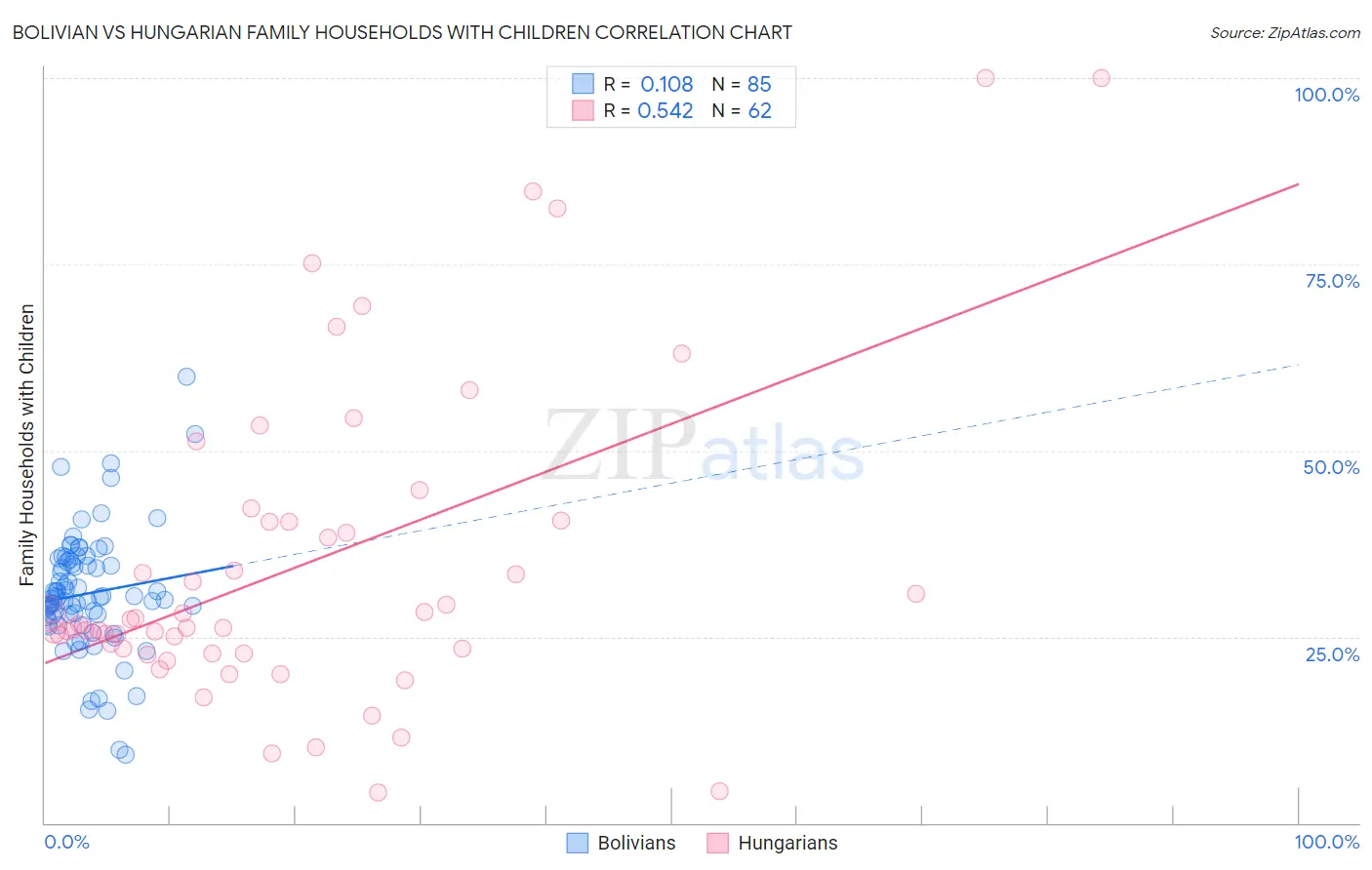 Bolivian vs Hungarian Family Households with Children