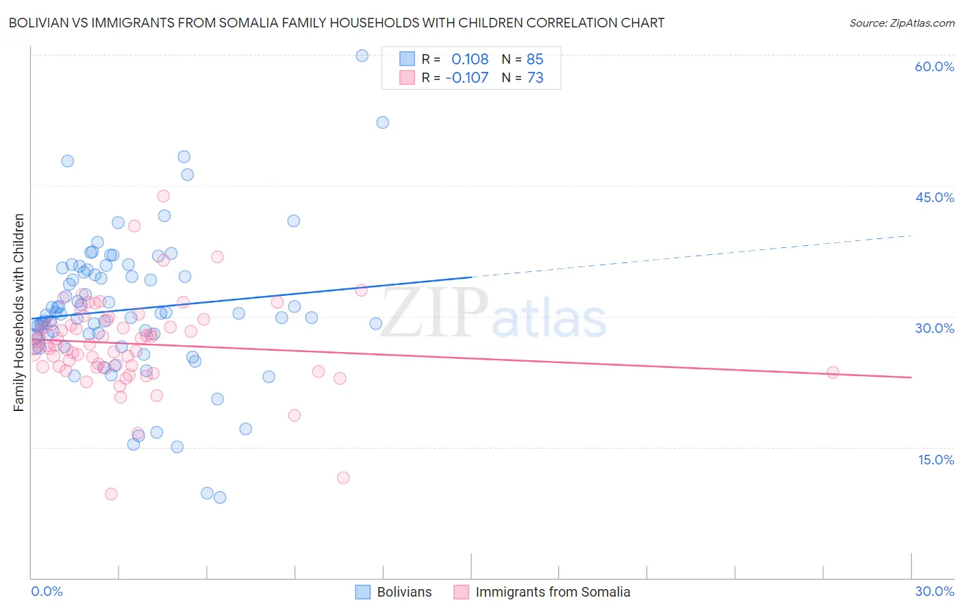 Bolivian vs Immigrants from Somalia Family Households with Children