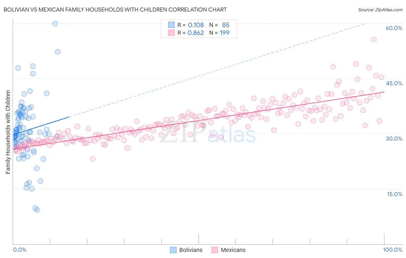Bolivian vs Mexican Family Households with Children