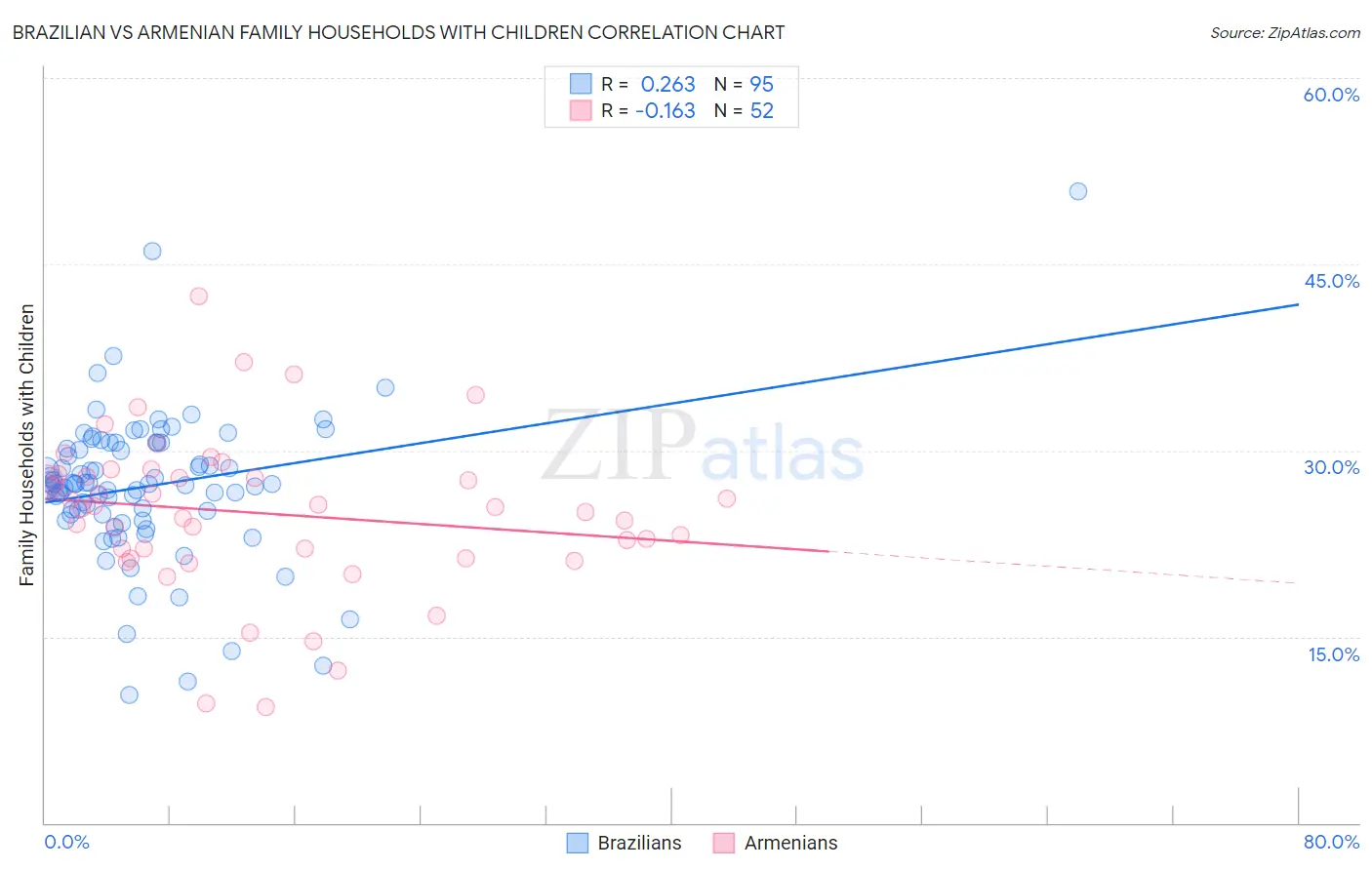 Brazilian vs Armenian Family Households with Children