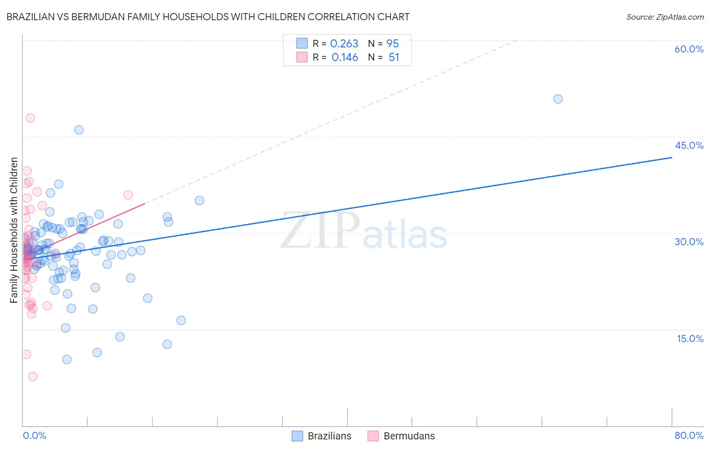 Brazilian vs Bermudan Family Households with Children