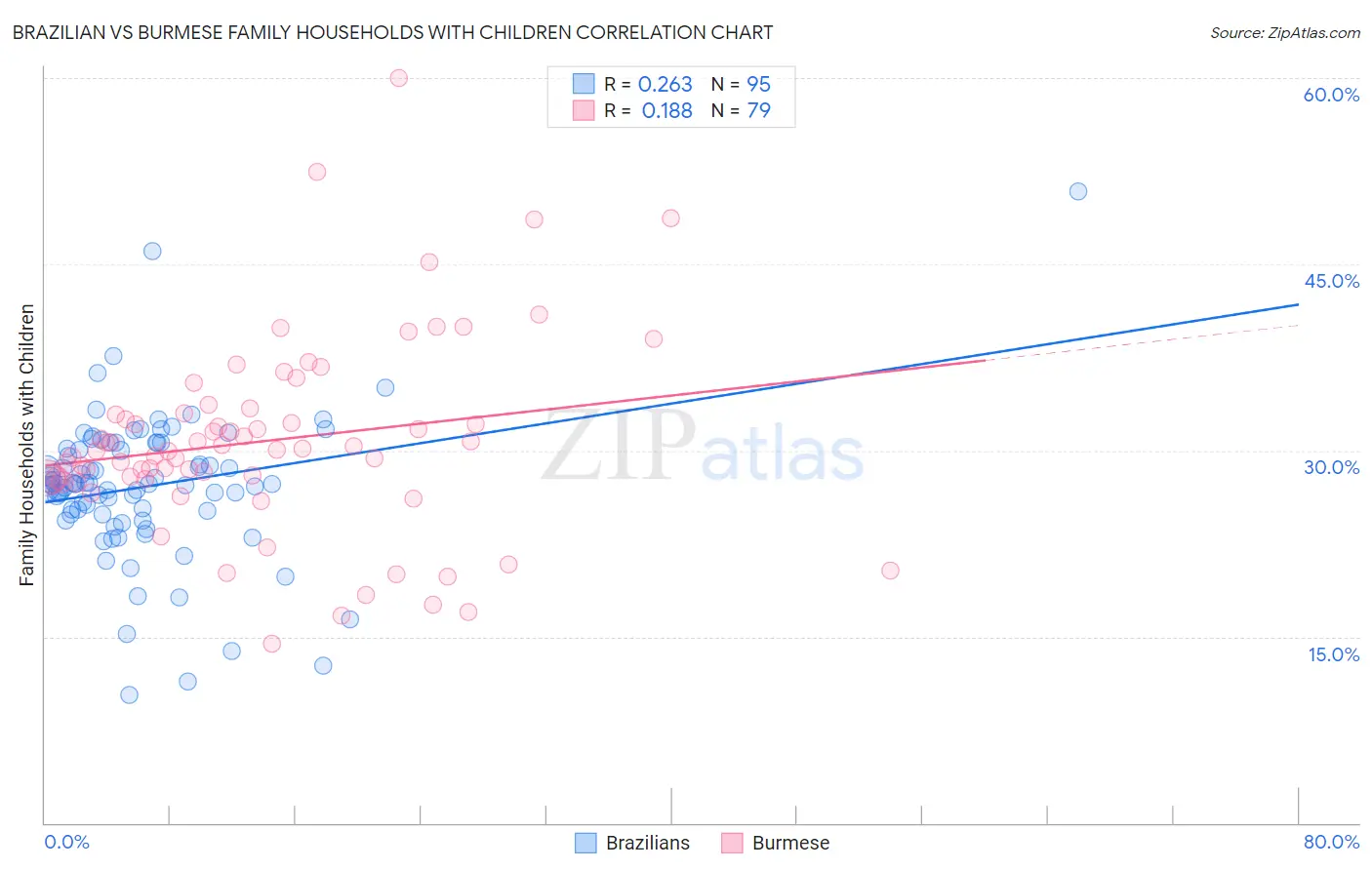 Brazilian vs Burmese Family Households with Children