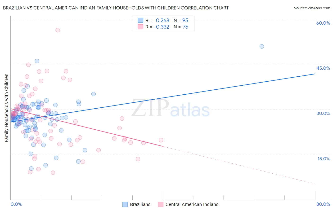 Brazilian vs Central American Indian Family Households with Children