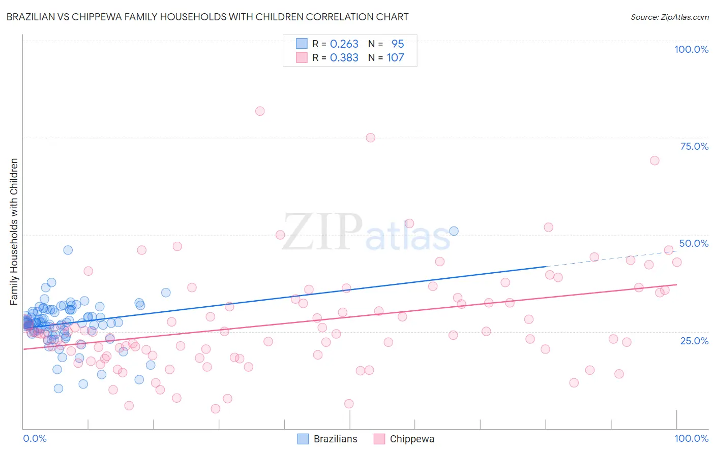 Brazilian vs Chippewa Family Households with Children