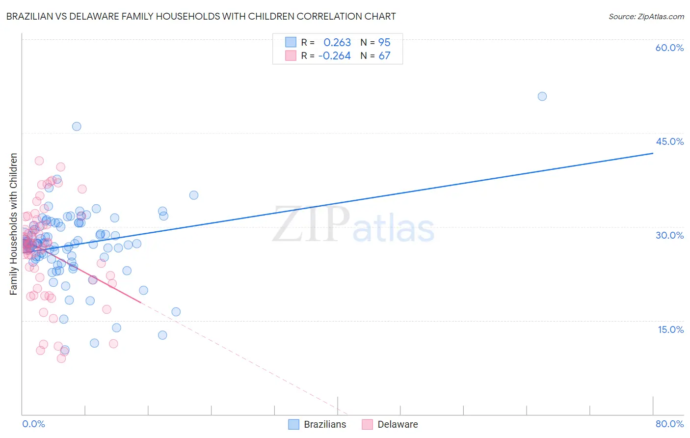 Brazilian vs Delaware Family Households with Children