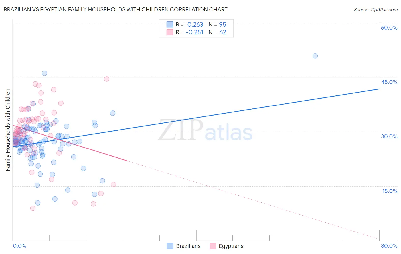 Brazilian vs Egyptian Family Households with Children