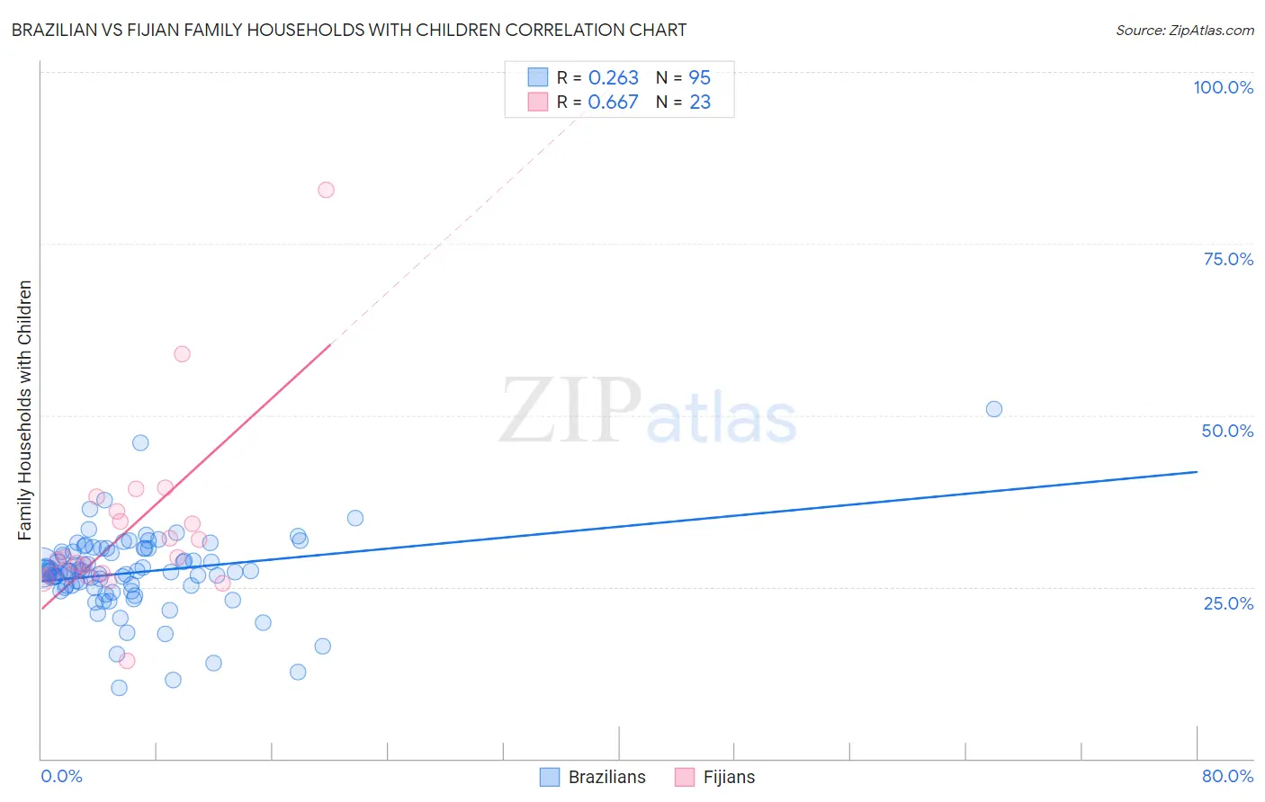 Brazilian vs Fijian Family Households with Children