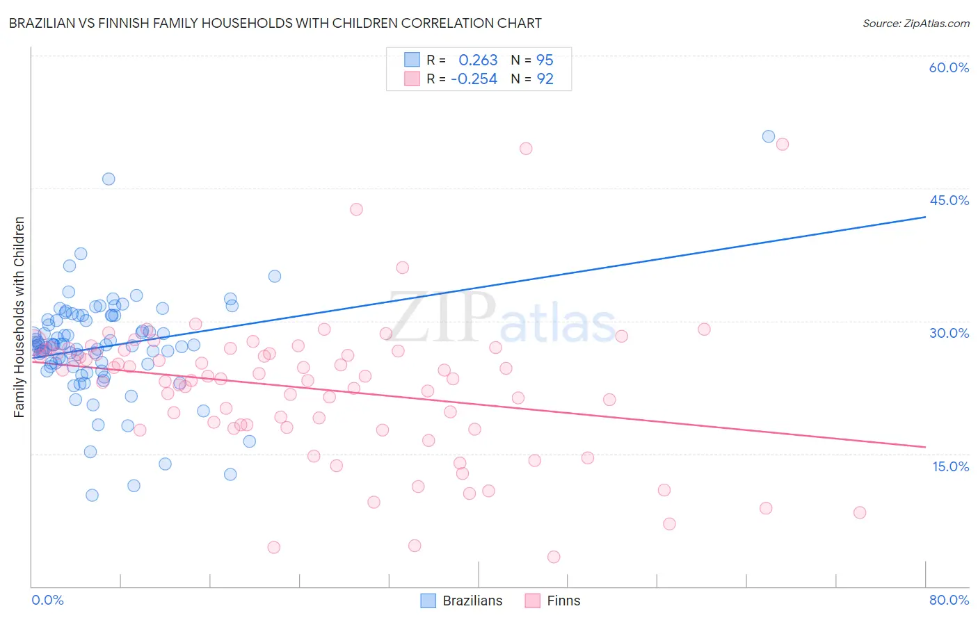 Brazilian vs Finnish Family Households with Children