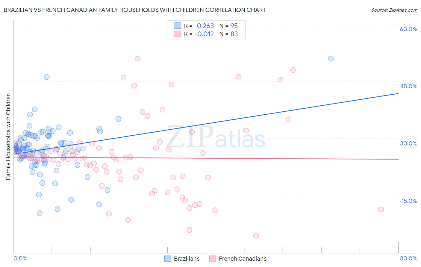 Brazilian vs French Canadian Family Households with Children