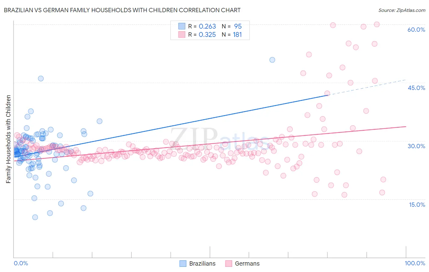 Brazilian vs German Family Households with Children