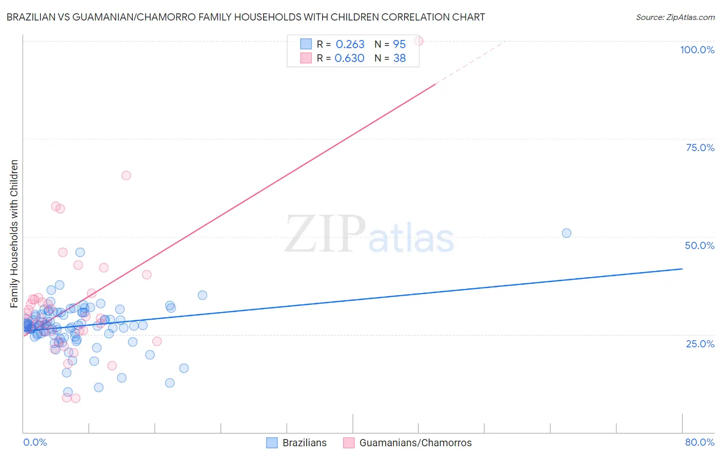 Brazilian vs Guamanian/Chamorro Family Households with Children