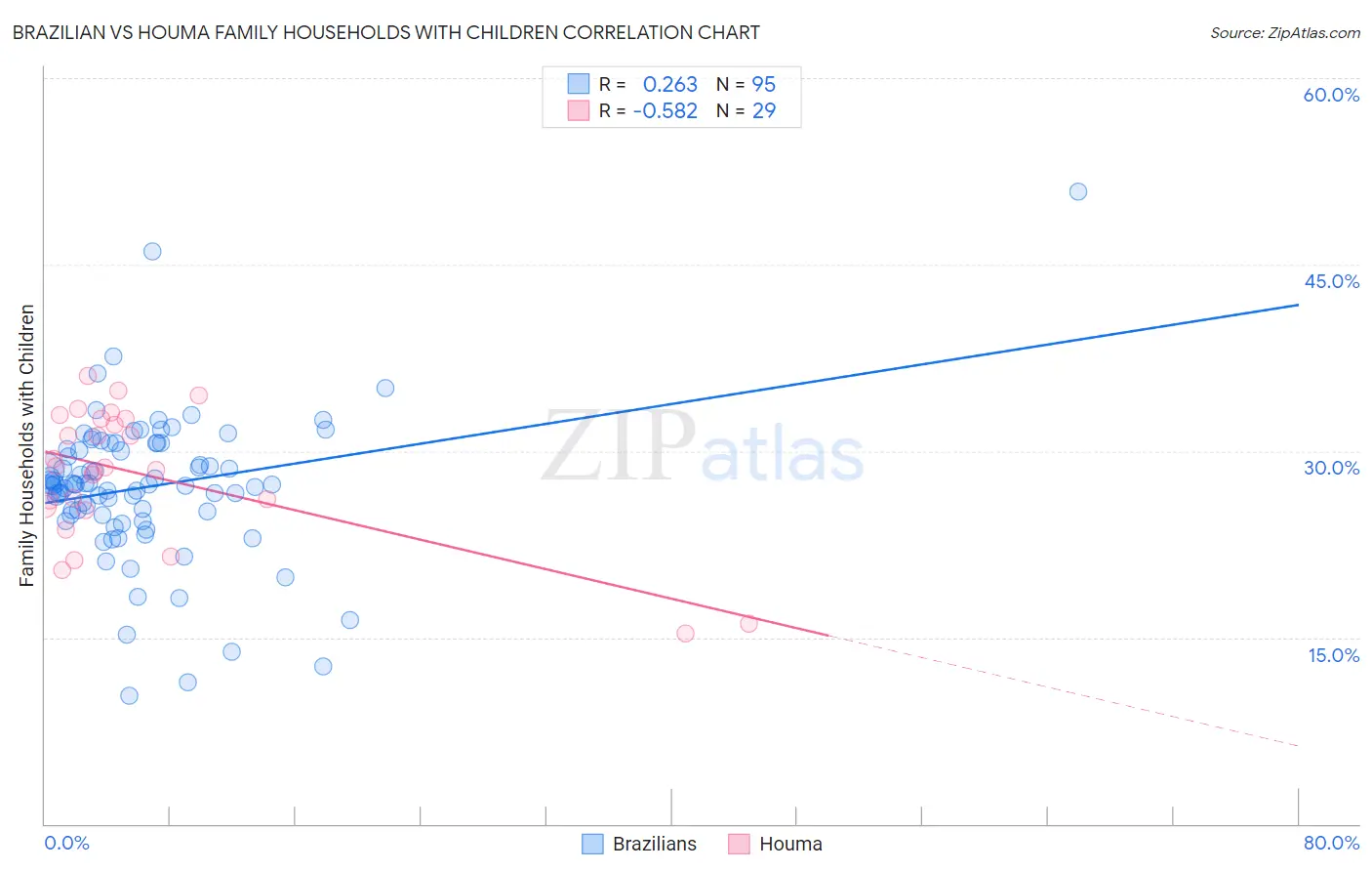 Brazilian vs Houma Family Households with Children