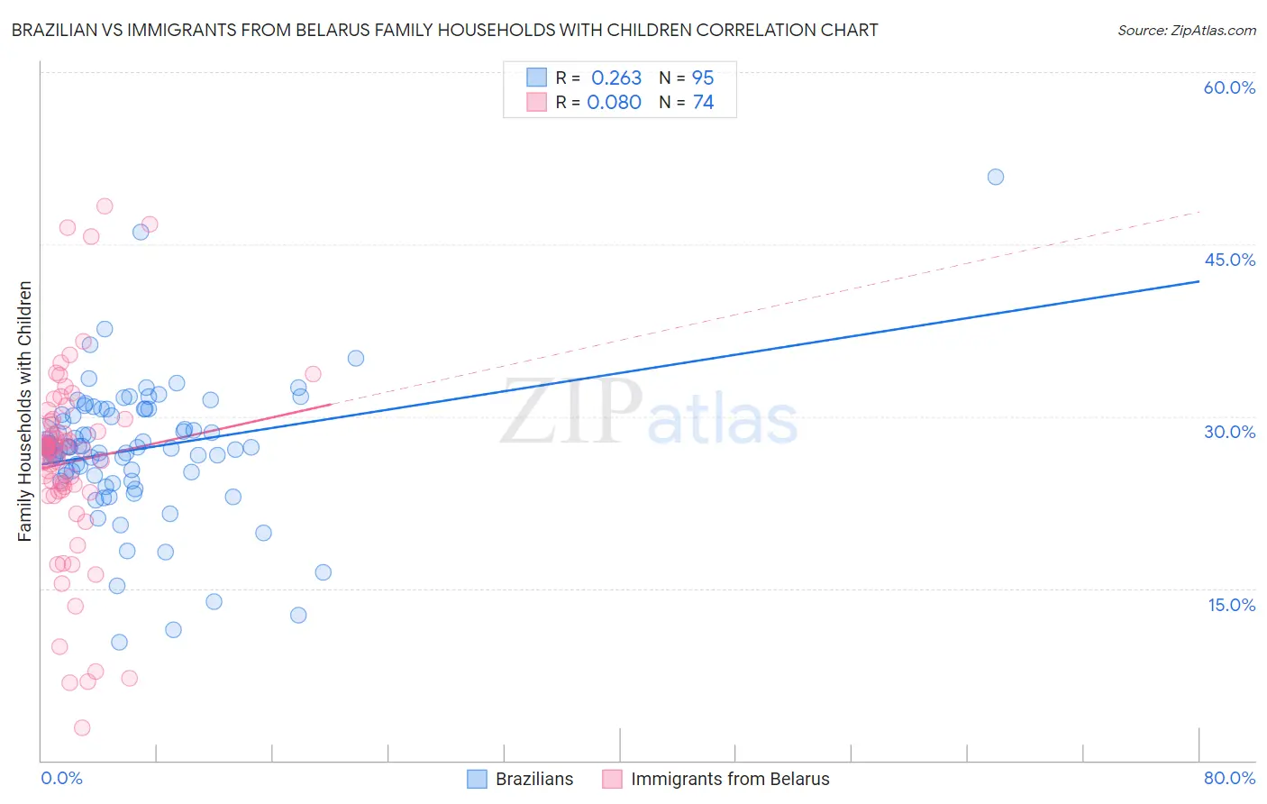 Brazilian vs Immigrants from Belarus Family Households with Children