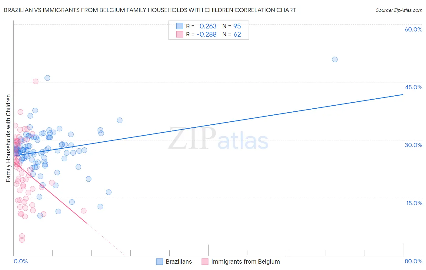 Brazilian vs Immigrants from Belgium Family Households with Children