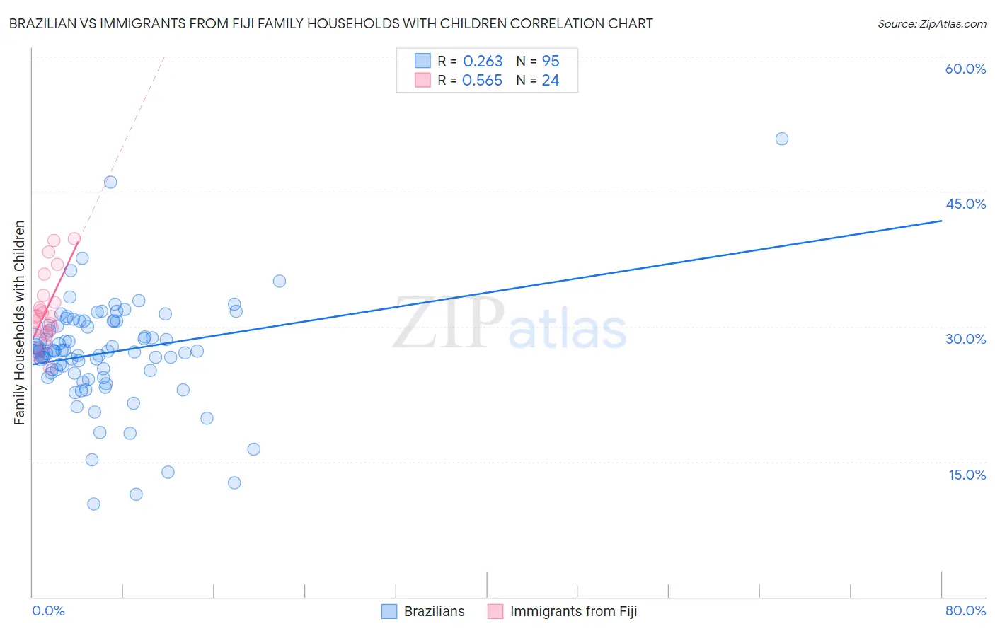 Brazilian vs Immigrants from Fiji Family Households with Children