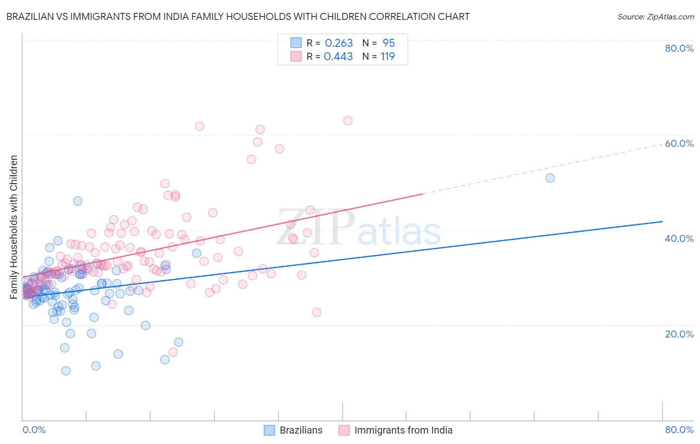 Brazilian vs Immigrants from India Family Households with Children