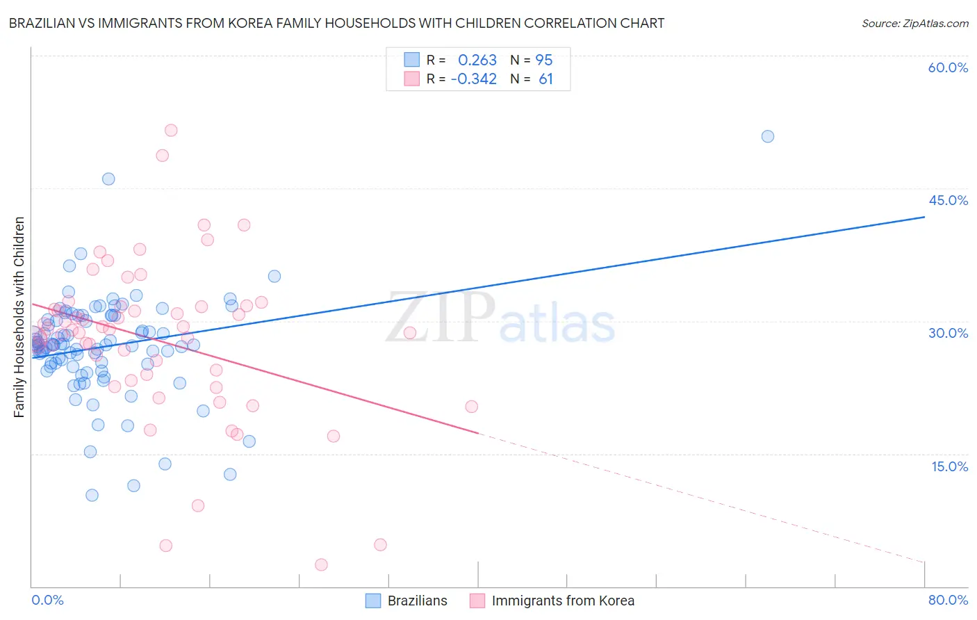 Brazilian vs Immigrants from Korea Family Households with Children