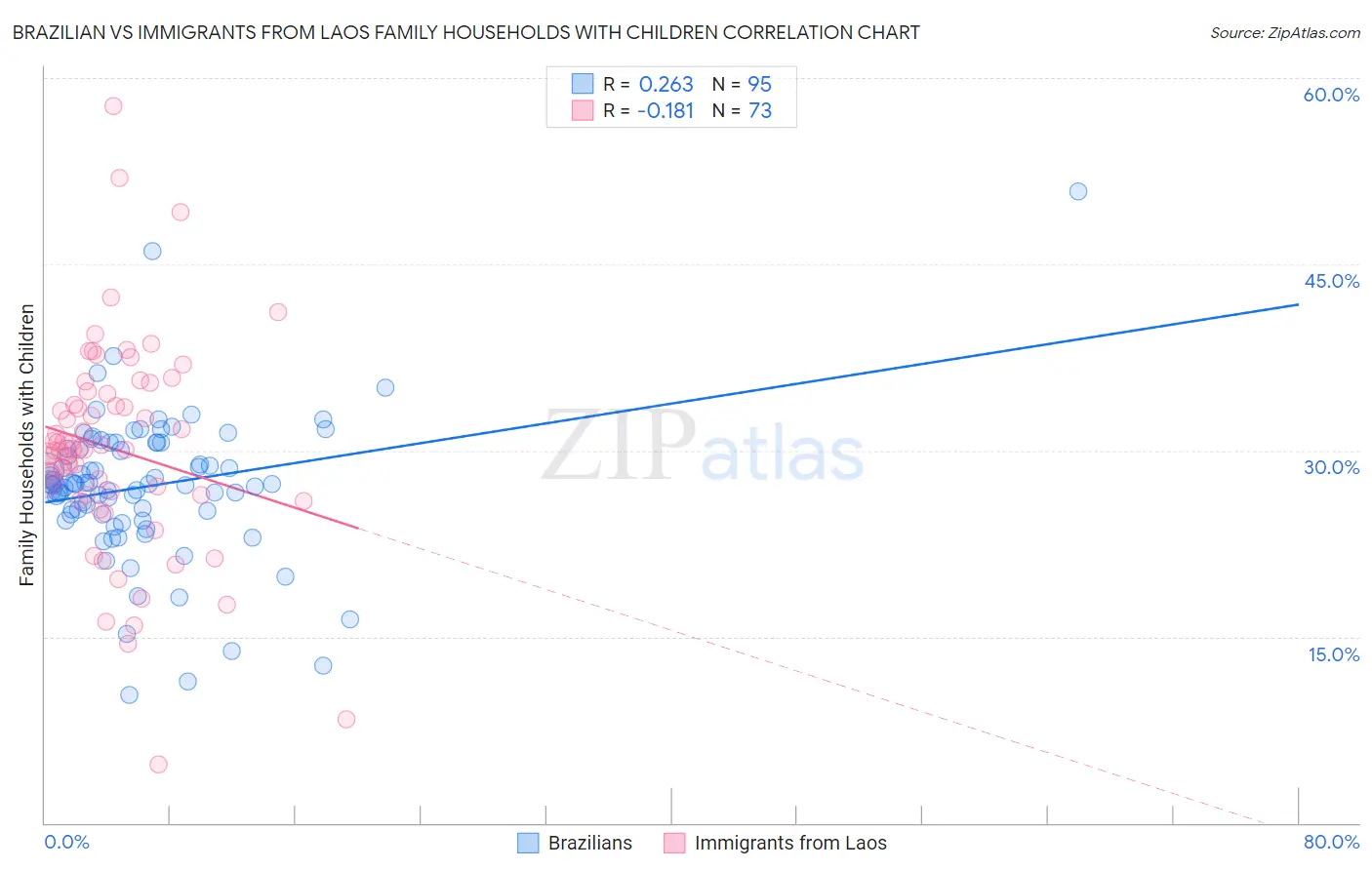 Brazilian vs Immigrants from Laos Family Households with Children