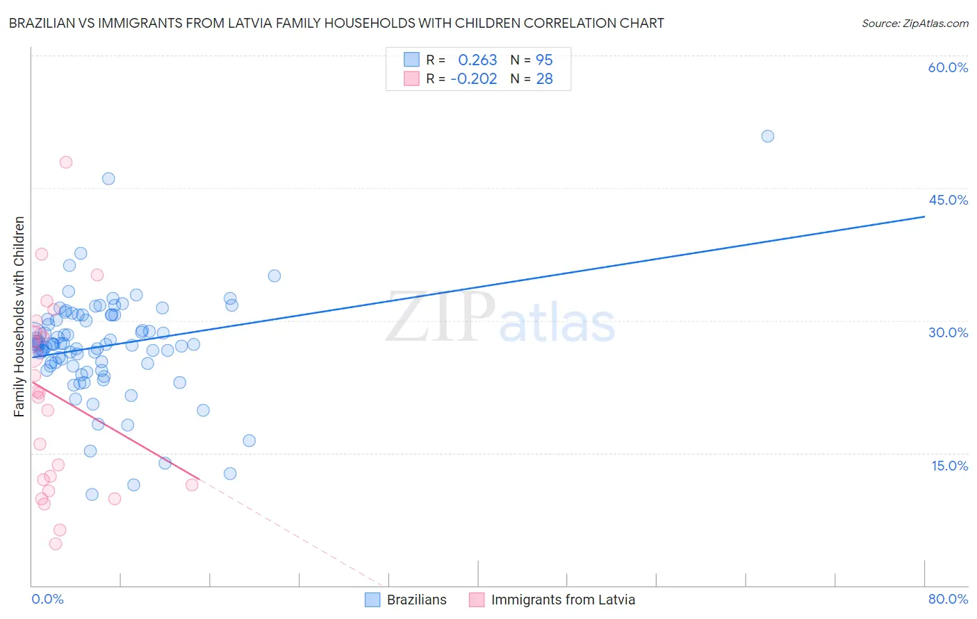 Brazilian vs Immigrants from Latvia Family Households with Children