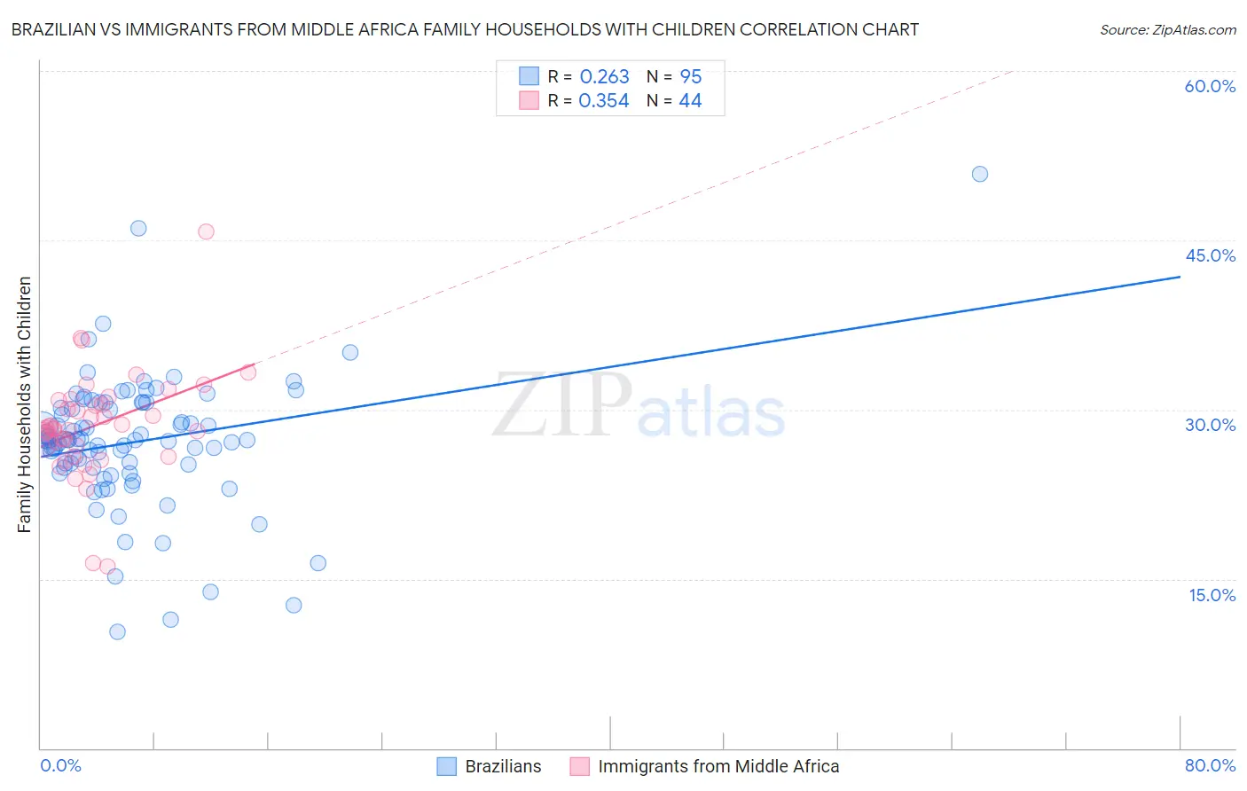 Brazilian vs Immigrants from Middle Africa Family Households with Children