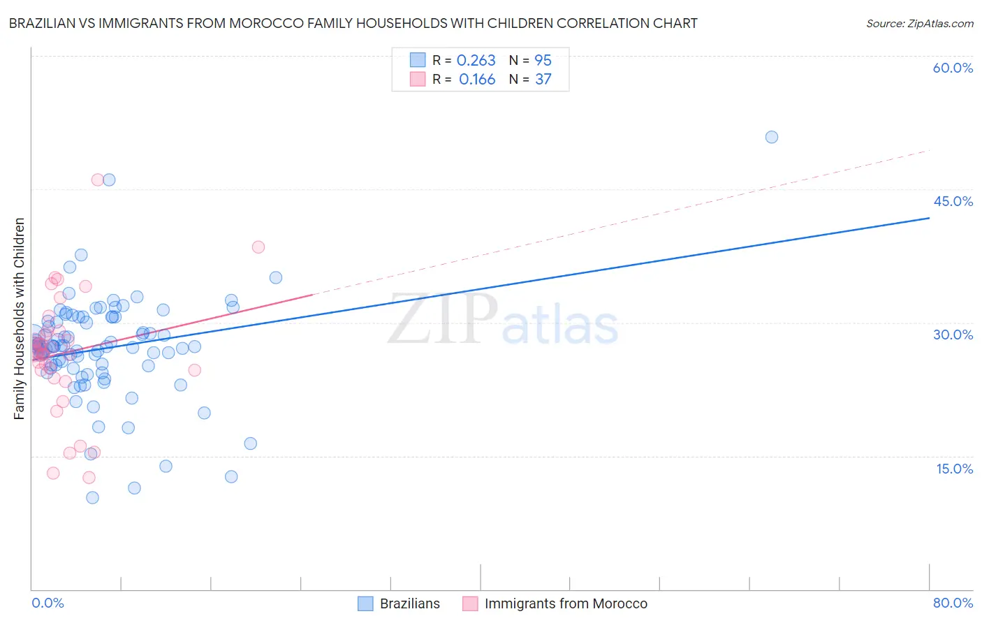 Brazilian vs Immigrants from Morocco Family Households with Children