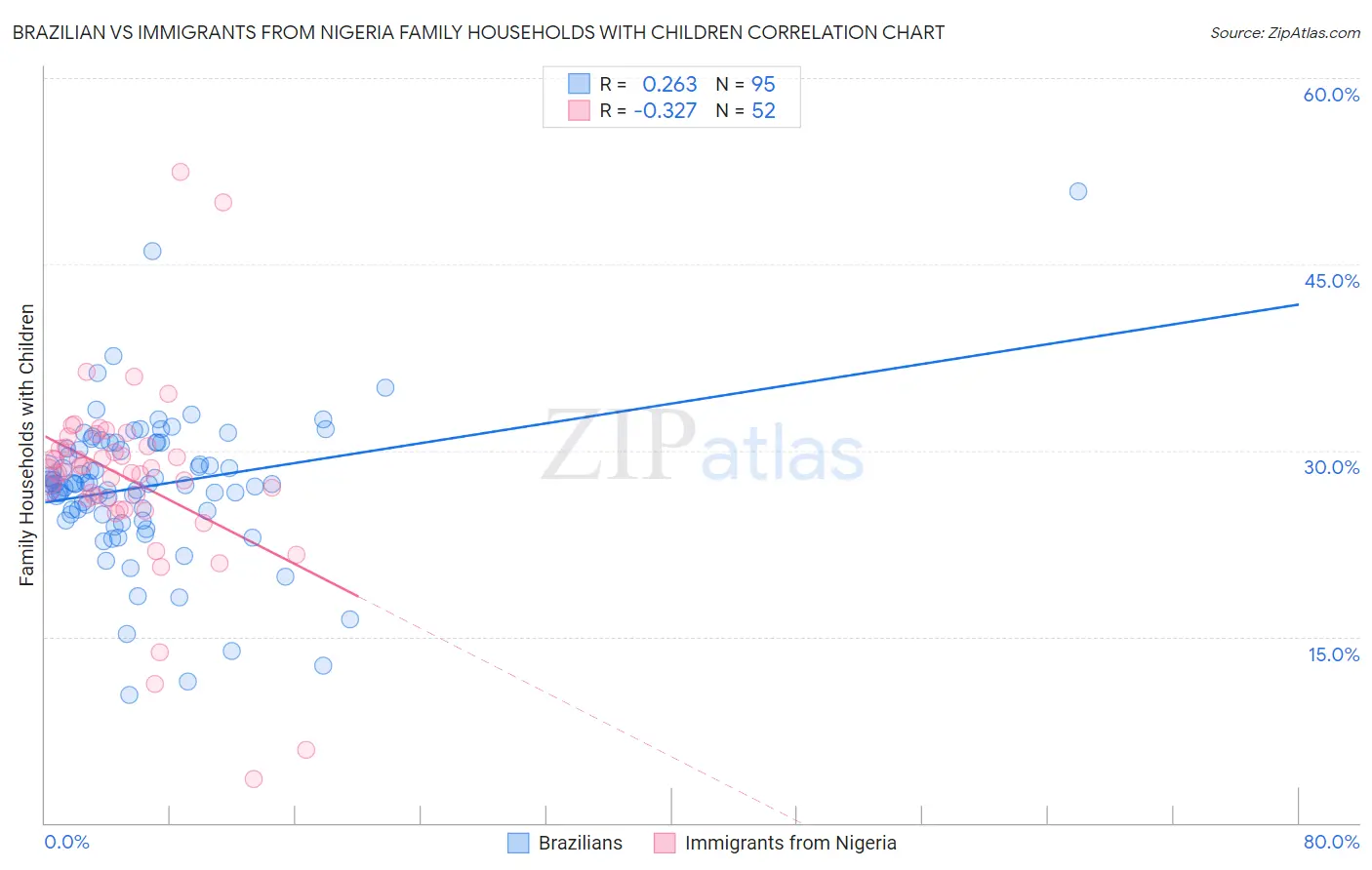 Brazilian vs Immigrants from Nigeria Family Households with Children