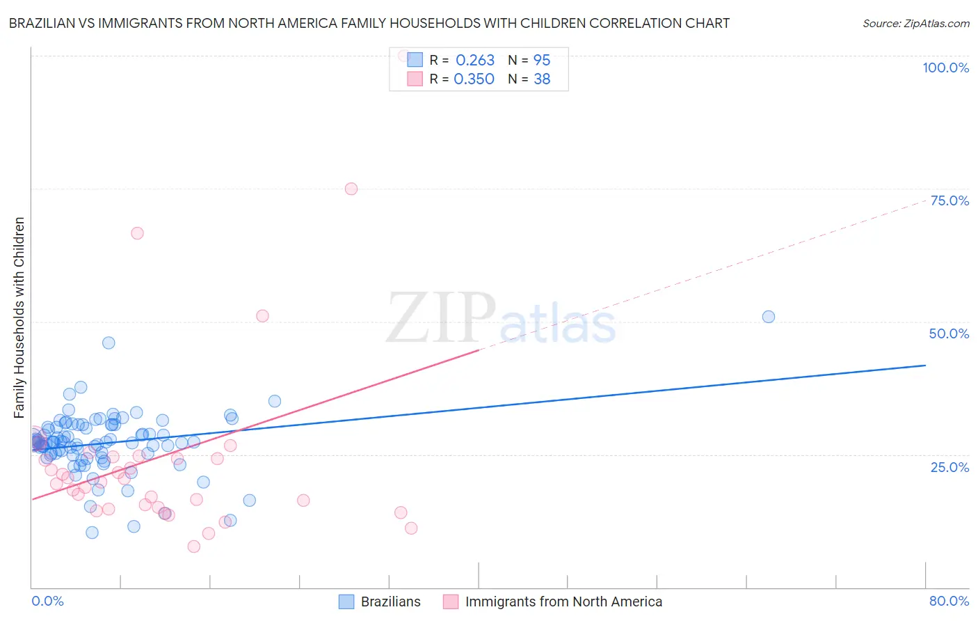 Brazilian vs Immigrants from North America Family Households with Children