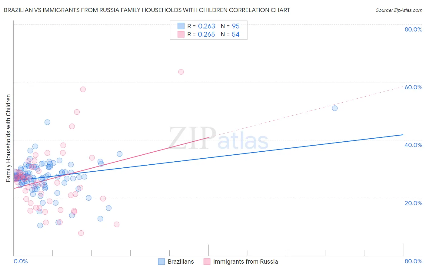 Brazilian vs Immigrants from Russia Family Households with Children