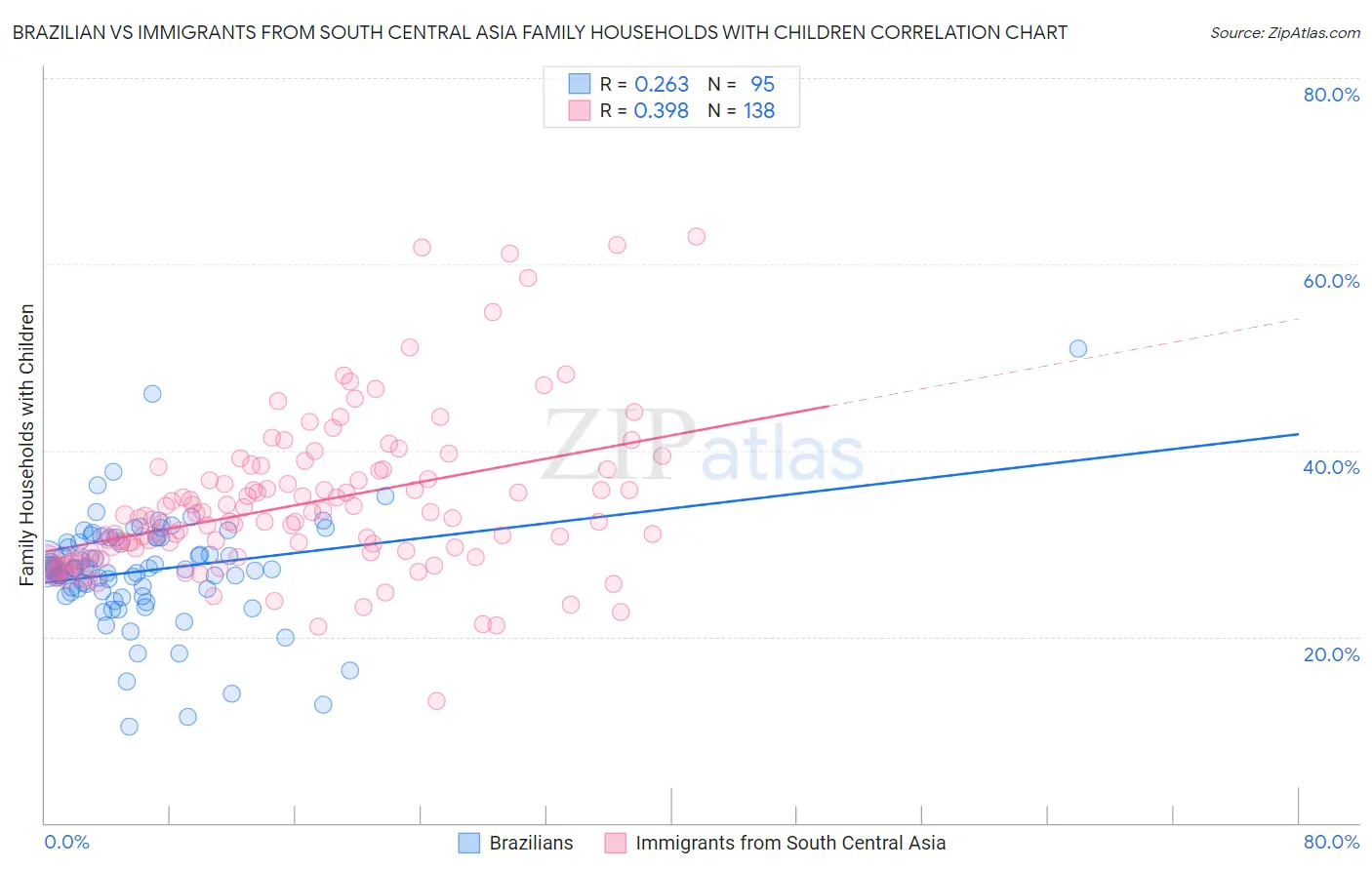 Brazilian vs Immigrants from South Central Asia Family Households with Children