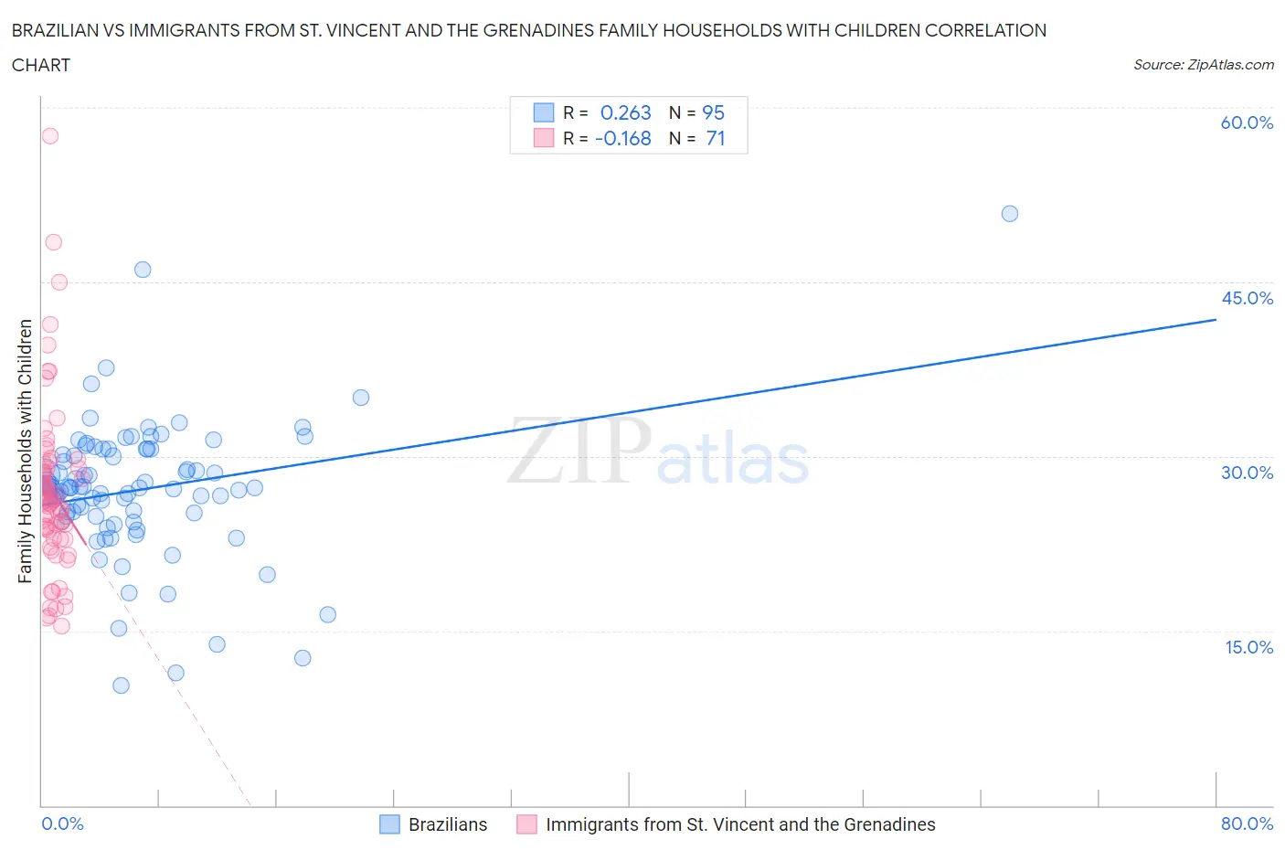 Brazilian vs Immigrants from St. Vincent and the Grenadines Family Households with Children