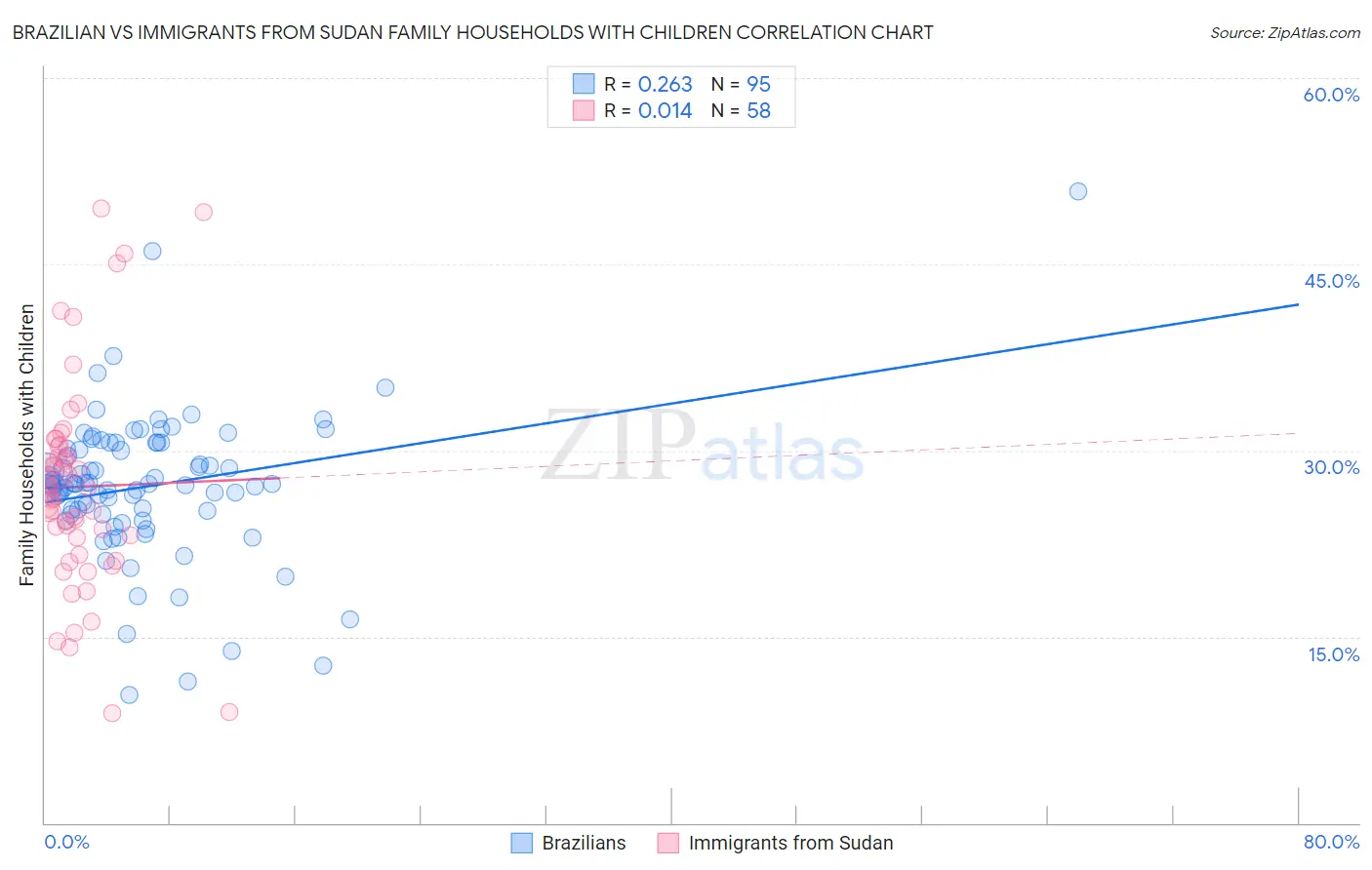 Brazilian vs Immigrants from Sudan Family Households with Children