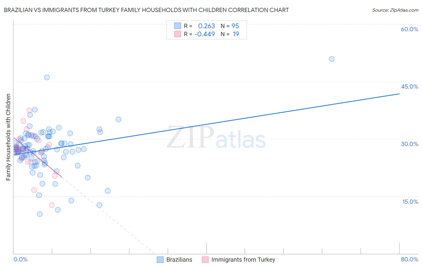 Brazilian vs Immigrants from Turkey Family Households with Children