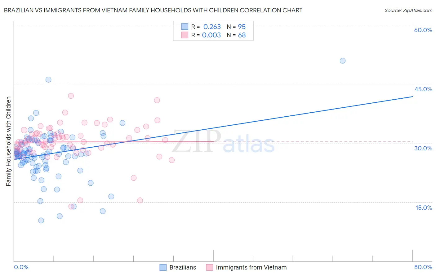 Brazilian vs Immigrants from Vietnam Family Households with Children