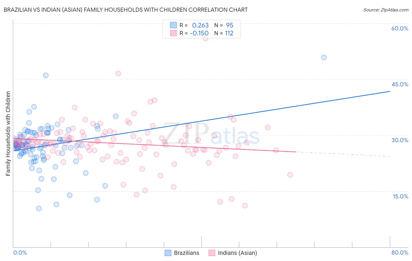 Brazilian vs Indian (Asian) Family Households with Children