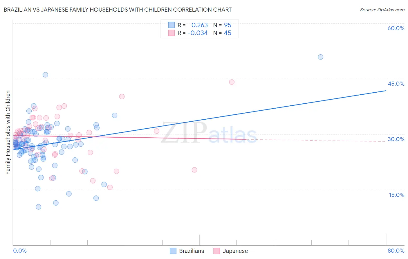 Brazilian vs Japanese Family Households with Children