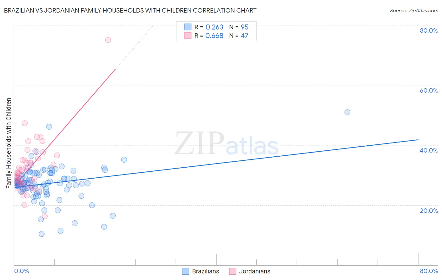 Brazilian vs Jordanian Family Households with Children